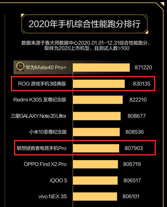 2020手机性能评选：ROG勇夺亚军，下代仍是最强游戏旗舰？