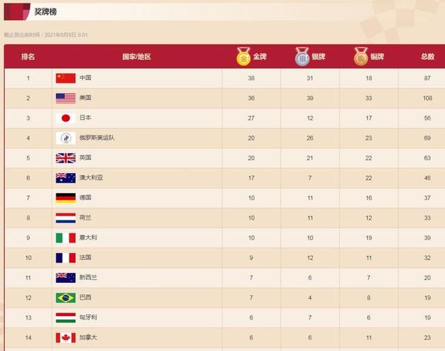 东京奥运会奖牌排行榜排名8月8日最新数据 中国金牌获得者名单