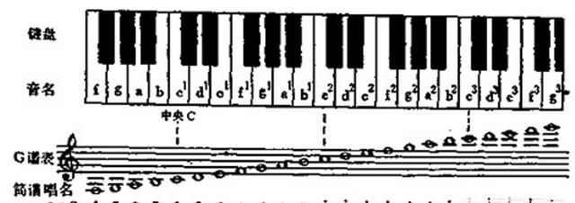 钢琴简谱怎么看(钢琴入门曲简谱)图3